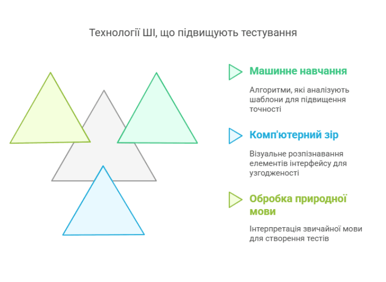 Інфографіка, що демонструє три ключові технології штучного інтелекту у тестуванні: Машинне навчання – аналізує шаблони для підвищення точності, Комп’ютерний зір – розпізнає елементи інтерфейсу для покращення узгодженості, Обробка природної мови – інтерпретує звичайну мову для створення тестів.