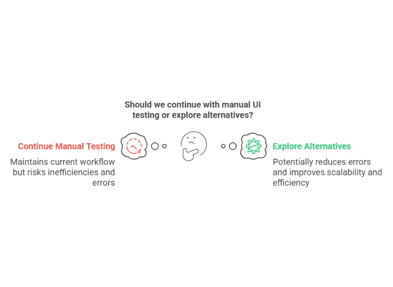 A decision flowchart comparing manual UI testing and alternative automated solutions. On the left, "Continue Manual Testing" is highlighted in red, warning of inefficiencies and errors. On the right, "Explore Alternatives" in green suggests improved scalability and efficiency. A thinking emoji in the center represents the decision-making process