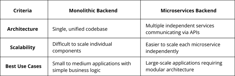Comparison table of Monolithic vs Microservices Backend, highlighting key differences in architecture, scalability, and best use cases for business mobile apps. Monolithic backend uses a single codebase, while microservices backend relies on independent services communicating via APIs