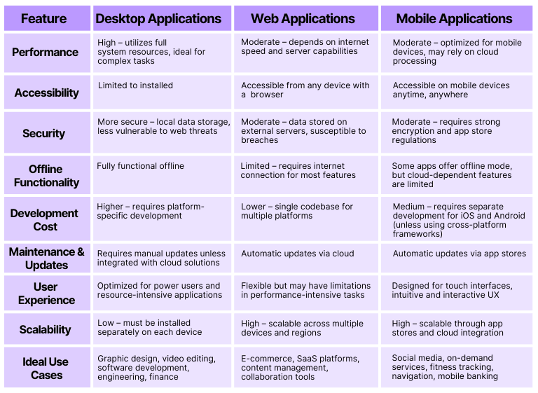 Comparison table of Desktop Applications, Web Applications, and Mobile Applications, analyzing performance, accessibility, security, development costs, scalability, and ideal use cases