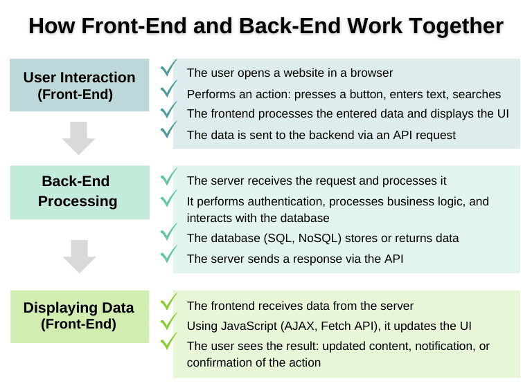 Diagram of how front-end and back-end development work together