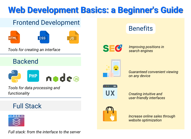 Web Development Basics: Frontend, Backend, and Full Stack Overview"