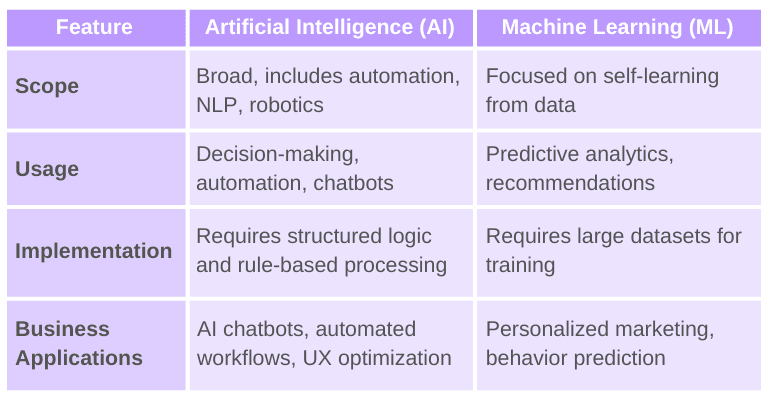 Comparison table of Artificial Intelligence (AI) and Machine Learning (ML), highlighting key differences in scope, usage, implementation, and business applications. AI includes automation, decision-making, and UX optimization, while ML focuses on self-learning, predictive analytics, and personalized marketing