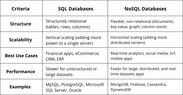 Comparison table of SQL vs NoSQL databases, highlighting differences in structure, scalability, use cases, performance, and examples