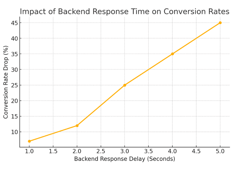Line graph showing the impact of backend response time on conversion rates. As backend response delay increases from 1 to 5 seconds, conversion rate drop rises significantly, indicating the importance of backend optimization for business mobile apps