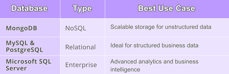 Table comparing different database types for Big Data storage and management, including MongoDB (NoSQL), MySQL & PostgreSQL (Relational), and Microsoft SQL Server (Enterprise), along with their best use cases