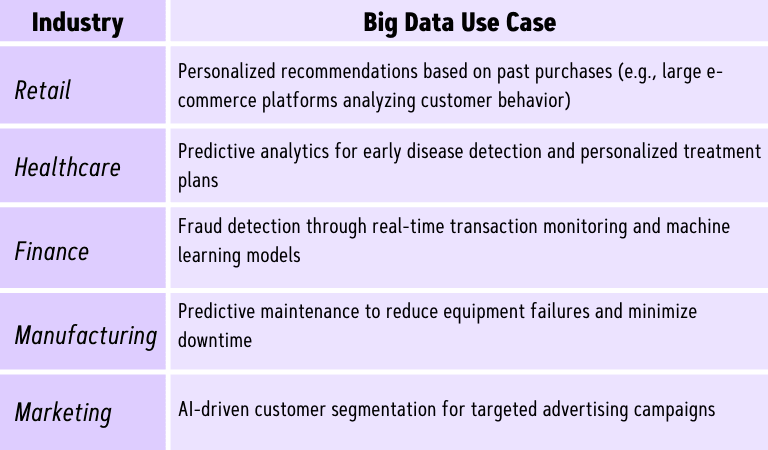 Table displaying real-world use cases of Big Data analytics across various industries, including retail, healthcare, finance, manufacturing, and marketing