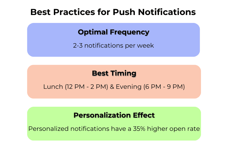 Best practices for push notifications, highlighting optimal frequency (2-3 times per week), best timing (lunch and evening), and the impact of personalization (35% higher open rate)
