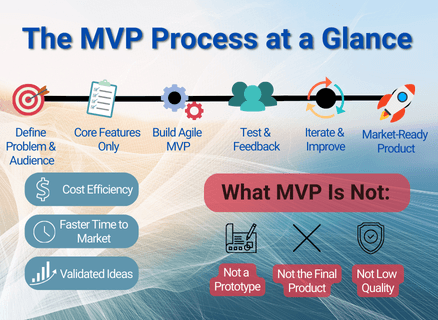  Steps and misconceptions about MVP