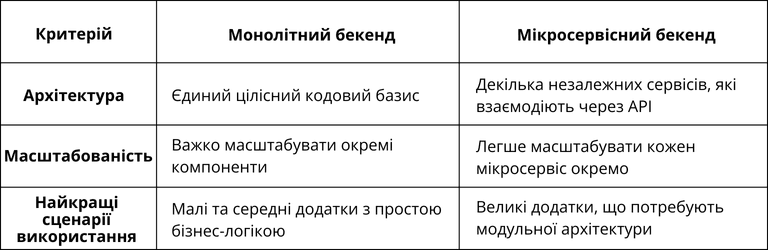 Порівняльна таблиця монолітного та мікросервісного бекенду, що містить відмінності за архітектурою, масштабованістю та сценаріями використання