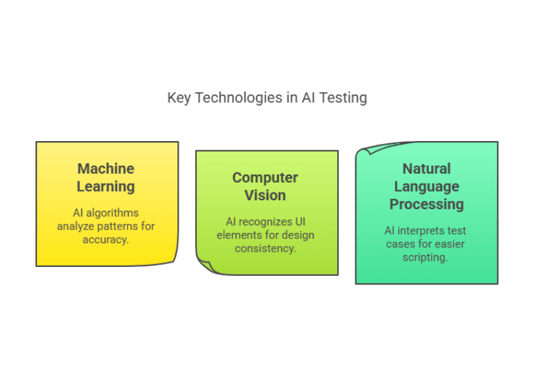 An infographic displaying three key technologies in AI testing: Machine Learning (yellow), which analyzes patterns for accuracy; Computer Vision (green), which recognizes UI elements for design consistency; and Natural Language Processing (blue-green), which interprets test cases for easier scripting.