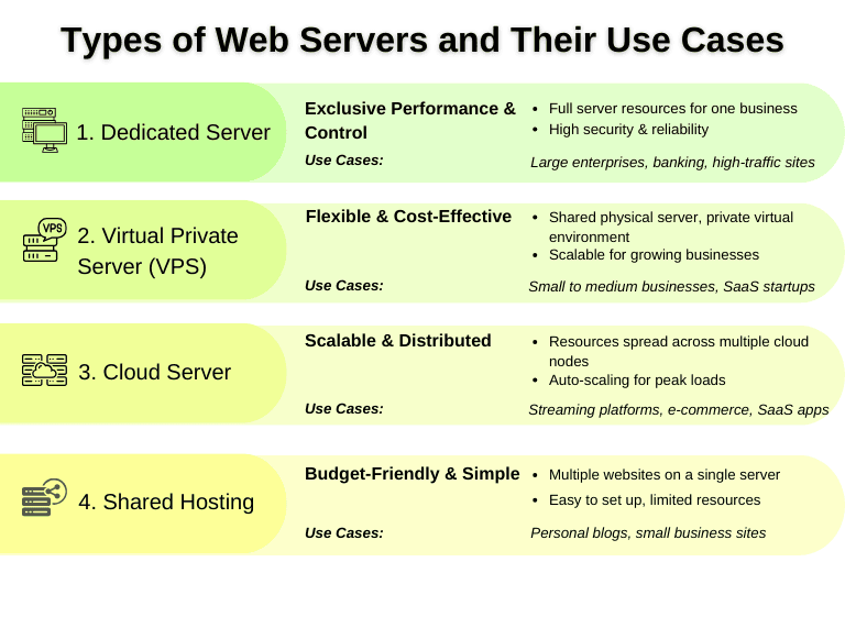 Infographic showing types of web servers and their use cases