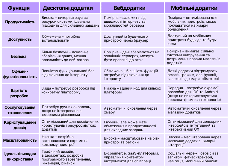 Порівняльна таблиця десктопних, веб- та мобільних додатків за ключовими функціями, такими як продуктивність, доступність, безпека, офлайн-функціональність, вартість розробки, обслуговування та масштабованість