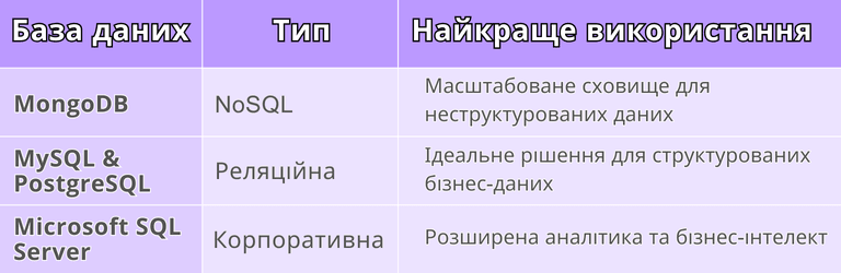 Таблиця, що порівнює бази даних для зберігання та управління Великими Даними, включаючи MongoDB (NoSQL), MySQL & PostgreSQL (реляційні) та Microsoft SQL Server (корпоративна), з їх найкращими варіантами використання