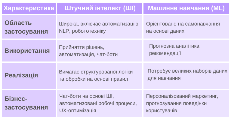Порівняльна таблиця штучного інтелекту (ШІ) та машинного навчання (ML), що відображає ключові відмінності в області застосування, використанні, реалізації та бізнес-можливостях