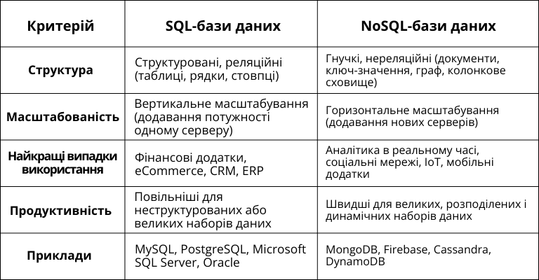 Порівняльна таблиця SQL та NoSQL баз даних, що відображає їхні ключові характеристики, масштабованість, продуктивність та типові випадки використання