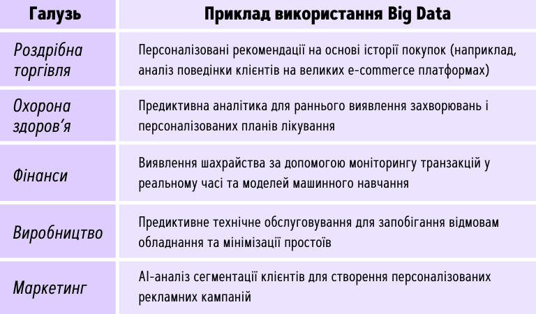 Таблиця, що показує реальні приклади використання Big Data в різних галузях, таких як роздрібна торгівля, охорона здоров'я, фінанси, виробництво та маркетинг