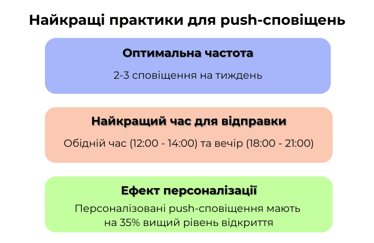 Інфографіка про найкращі практики push-сповіщень: оптимальна частота (2-3 сповіщення на тиждень), найкращий час відправки (12:00-14:00, 18:00-21:00) та ефект персоналізації (на 35% вищий рівень відкриття)