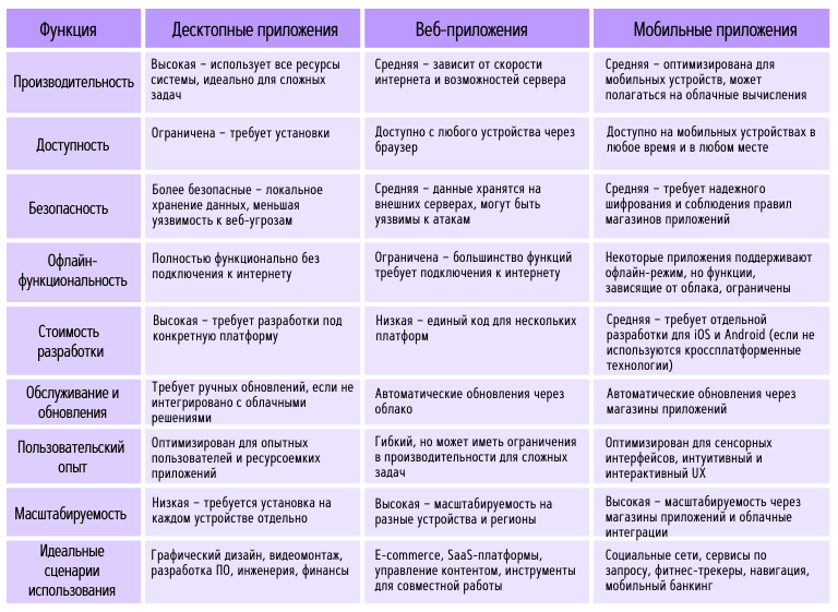 Сравнительная таблица десктопных, веб- и мобильных приложений по ключевым характеристикам: производительность, доступность, безопасность, офлайн-функциональность, стоимость разработки, обслуживание, масштабируемость и интеграция