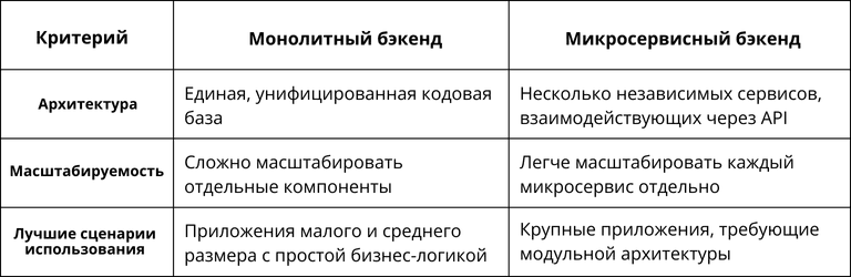 Сравнение монолитного и микросервисного бэкенда: различия в архитектуре, масштабируемости и вариантах использования