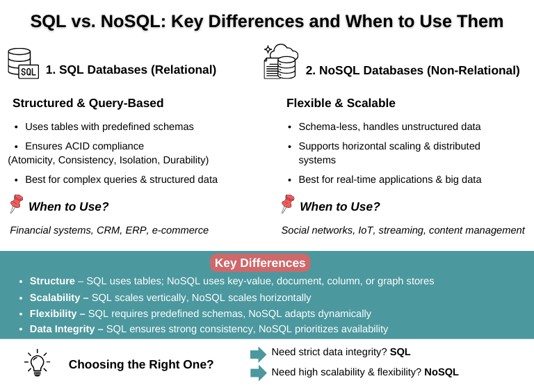 Infographic comparing SQL and NoSQL databases