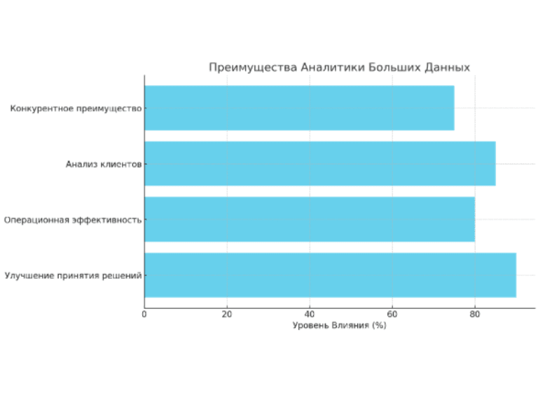Горизонтальная столбчатая диаграмма, отображающая преимущества аналитики Больших Данных, включая улучшение принятия решений, операционную эффективность, анализ клиентов и конкурентное преимущество, с указанием уровня влияния в процентах