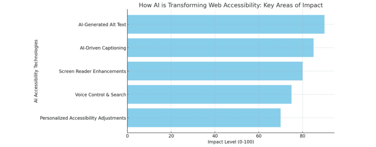 Bar chart illustrating key areas where AI improves web accessibility, including AI-generated alt text, AI-driven captioning, screen reader enhancements, voice control, and personalized accessibility adjustments