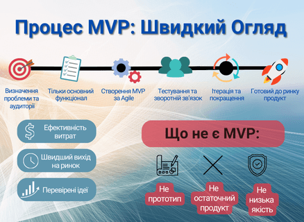 Steps and misconceptions about MVP