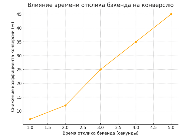 График влияния времени отклика бэкенда на коэффициент конверсии мобильных приложений
