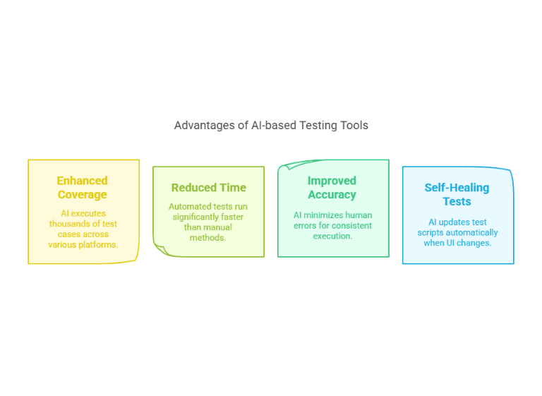 An infographic illustrating four key advantages of AI-based testing tools: Enhanced Coverage (yellow) – AI executes thousands of test cases across platforms; Reduced Time (green) – automated tests run faster than manual methods; Improved Accuracy (light green) – AI minimizes human errors; Self-Healing Tests (blue) – AI updates test scripts automatically when UI changes