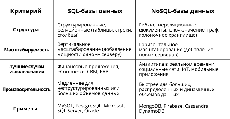 Сравнение SQL и NoSQL баз данных по структуре, масштабируемости, производительности и применению в бизнесе