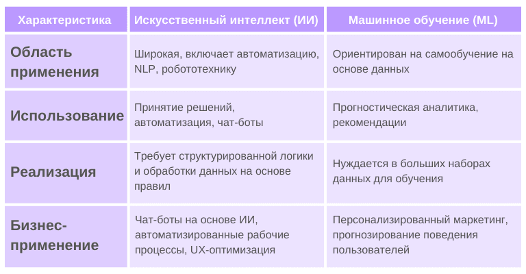 Сравнительная таблица между искусственным интеллектом (ИИ) и машинным обучением (ML). Включает такие аспекты: область применения, использование, реализация и бизнес-применение