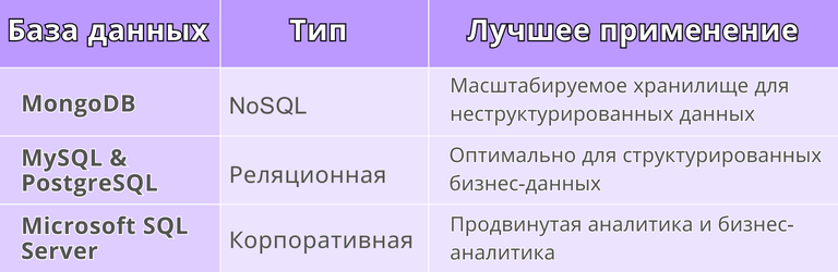 Таблица с данными о базах данных: MongoDB (NoSQL) для масштабируемого хранения, MySQL и PostgreSQL (реляционные) для структурированных данных, Microsoft SQL Server (корпоративная) для продвинутой аналитики и бизнес-анализа