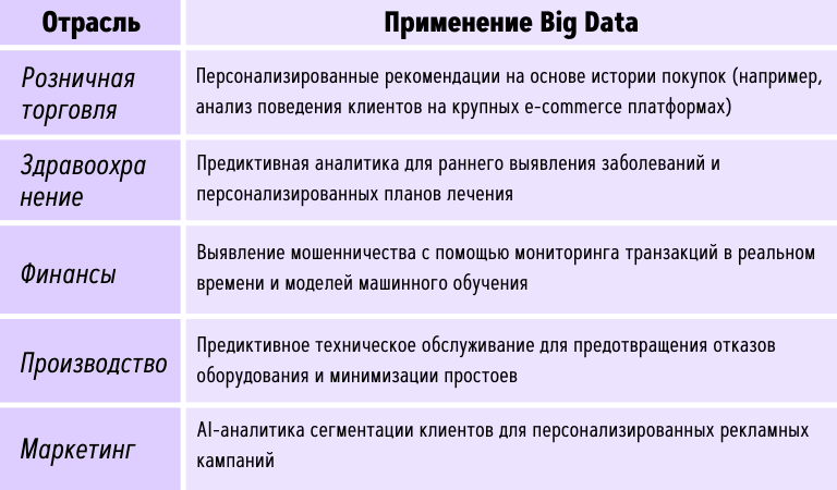 Таблица, демонстрирующая примеры использования Big Data в различных отраслях, включая розничную торговлю, здравоохранение, финансы, производство и маркетинг, с описанием их применения
