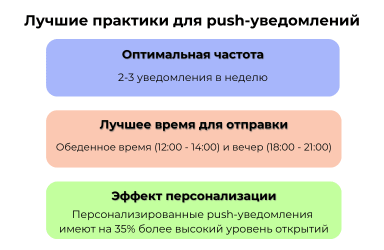Инфографика с лучшими практиками push-уведомлений: оптимальная частота (2-3 уведомления в неделю), лучшее время отправки (12:00-14:00 и 18:00-21:00), эффект персонализации (+35% к уровню открытий)