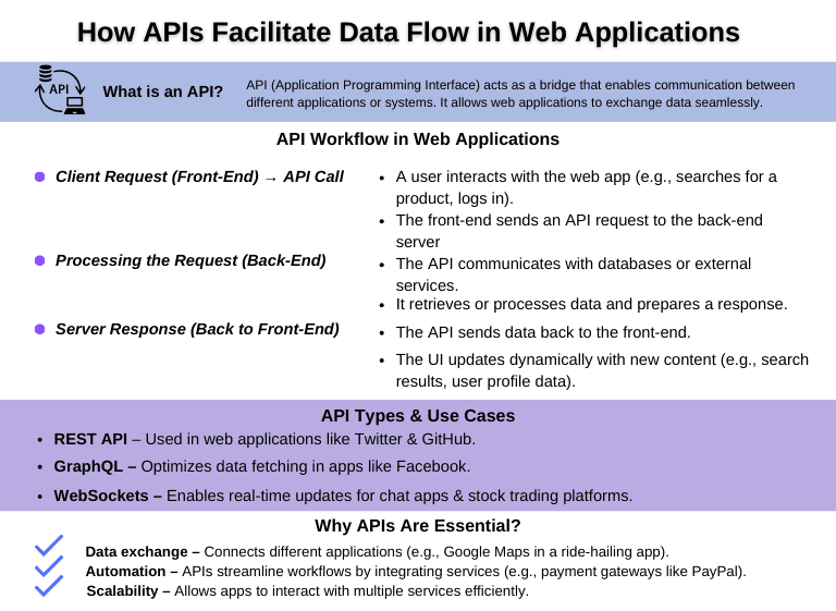 Diagram of API workflow in web applications