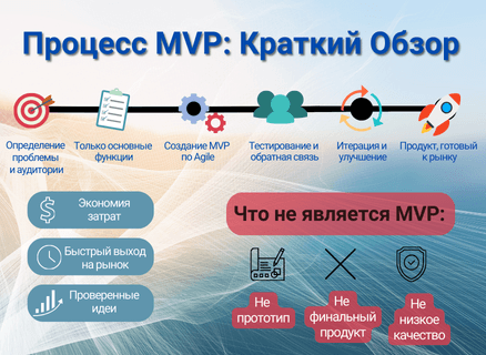 Steps and misconceptions about MVP