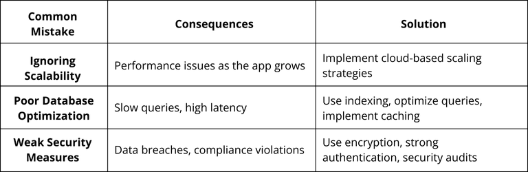 Table showing common backend mistakes in mobile app development, including ignoring scalability, poor database optimization, and weak security measures, along with their consequences and solutions