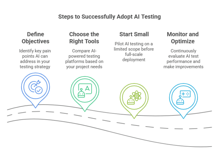 An infographic outlining four key steps for adopting AI testing: Define Objectives – identify pain points AI can solve; Choose the Right Tools – compare AI-powered platforms; Start Small – pilot AI testing before full deployment; Monitor and Optimize – evaluate AI test performance and improvements. The steps are visually represented along a curved path with icons illustrating each phase