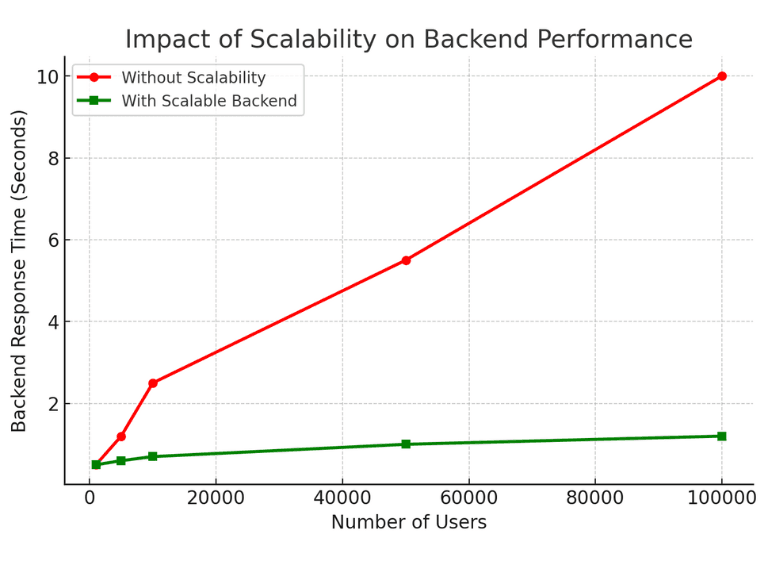 Graph showing the impact of scalability on backend performance, comparing response times with and without scalability as the number of users increases