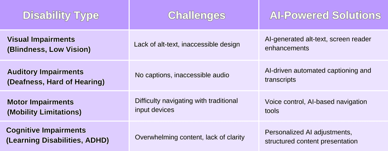Table displaying AI-powered web accessibility solutions for different disabilities, including visual, auditory, motor, and cognitive impairments. AI enhances accessibility through alt-text generation, automated captions, voice control, and personalized adjustments