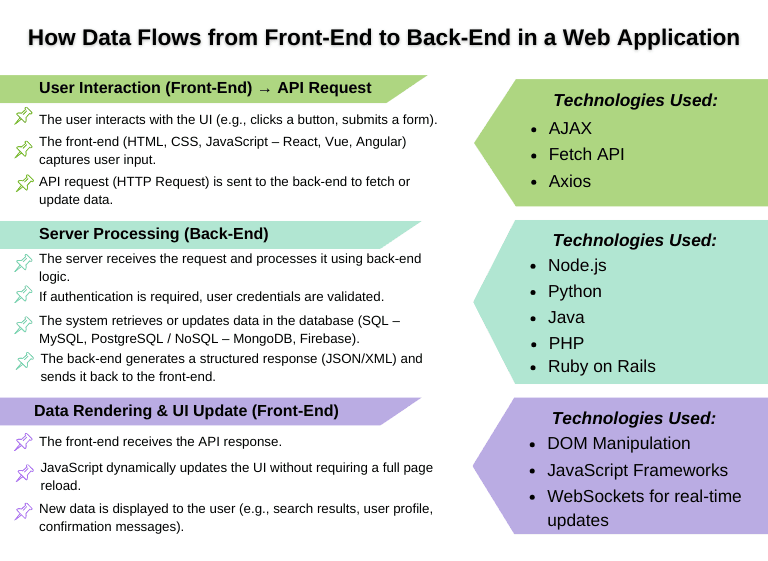 Diagram of data flow in web applications using APIs