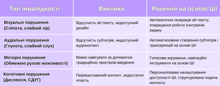 Таблиця з рішеннями на основі ШІ для покращення вебдоступності. Включає категорії: візуальні, аудіальні, моторні та когнітивні порушення, а також виклики та відповідні ШІ-рішення, такі як автоматичний alt-текст, субтитри, голосове керування та адаптація контенту