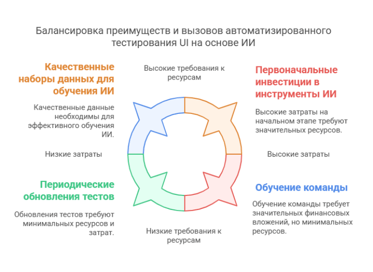 Баланс преимуществ и вызовов автоматизированного тестирования UI на основе ИИ. Включает качественные данные для обучения, периодическое обновление тестов, первоначальные инвестиции и обучение команды.