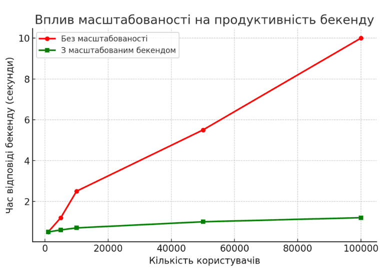 Графік впливу масштабованості на продуктивність бекенду, що порівнює час відповіді немасштабованого та масштабованого бекенду при зростанні кількості користувачів
