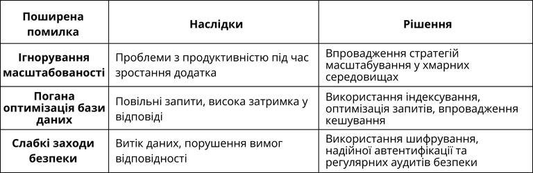 Таблиця з типовими помилками у бекенд-розробці, їх наслідками та рішеннями. Включає проблеми масштабованості, оптимізації бази даних та заходів безпеки