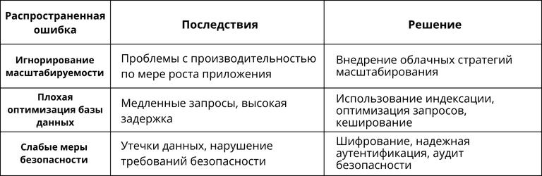 Таблица с распространёнными ошибками в бэкенд-разработке, их последствиями и возможными решениями, включая игнорирование масштабируемости, плохую оптимизацию базы данных и слабые меры безопасности