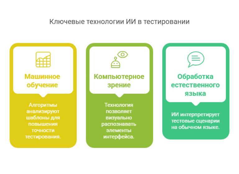 Ключевые технологии ИИ в тестировании: машинное обучение для повышения точности тестирования, компьютерное зрение для распознавания UI-элементов и обработка естественного языка для интерпретации тестовых сценариев.