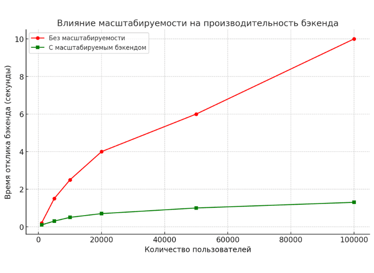 График влияния масштабируемости на производительность бэкенда, сравнивающий время отклика серверов с масштабируемой и немасштабируемой архитектурой