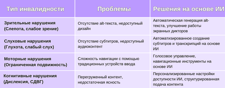 Таблица с проблемами доступности для людей с инвалидностью и решениями на основе ИИ. Охватывает зрительные, слуховые, моторные и когнитивные нарушения
